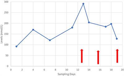 Case report: Cyclosporine A-induced extrapyramidal syndrome following hematopoietic stem cell transplantation